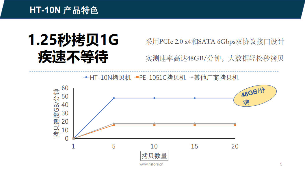 Hstorage NV-10S拷贝机,SATA&PCIe协议接口拷贝